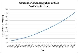 1000 ppm CO2