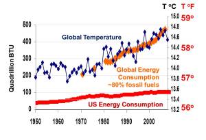 Global energy consumption and temperature