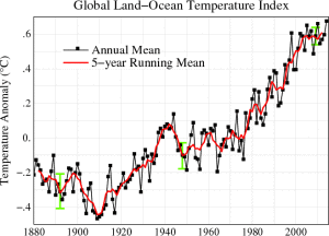 NASA global land and ocean temperature