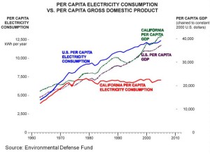 Per Capita Electricity vs GDP California