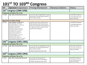 Carbon-pricing Congress 101-103