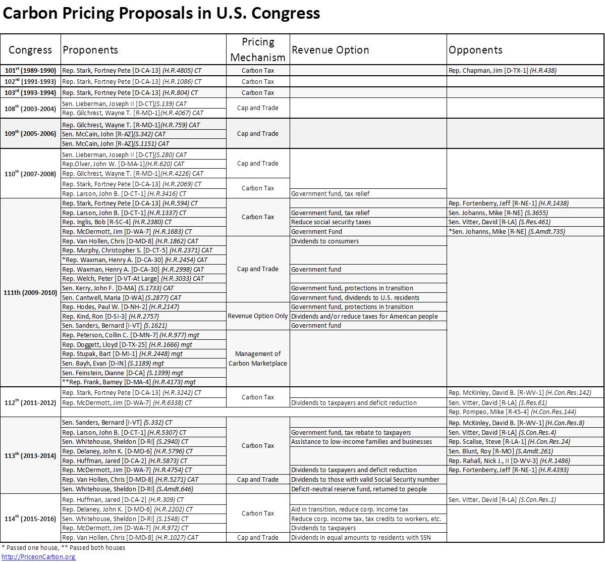 Carbon-pricing overall - Price on Carbon