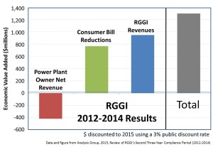 RGGI 2012-2014 Results