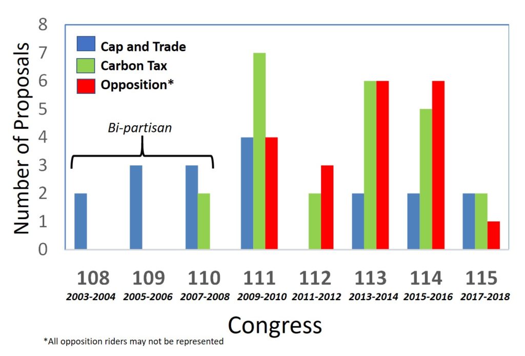 Know the Legislation Price on Carbon