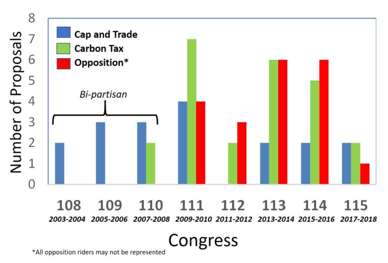 congressional-legislation-graph-price-on-carbon